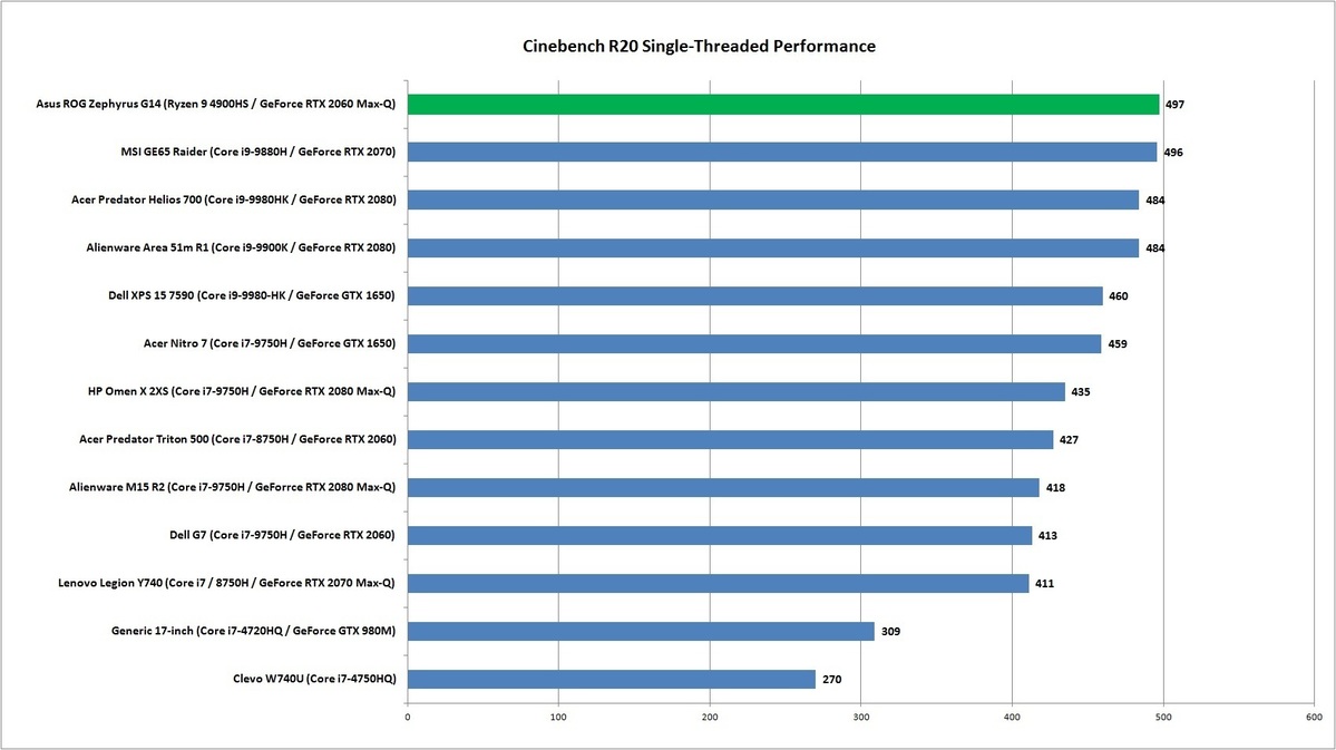 Ryzen 4000评论：AMD的7nm Ryzen 9为笔记本电脑提供改变游戏规则的性能(6)