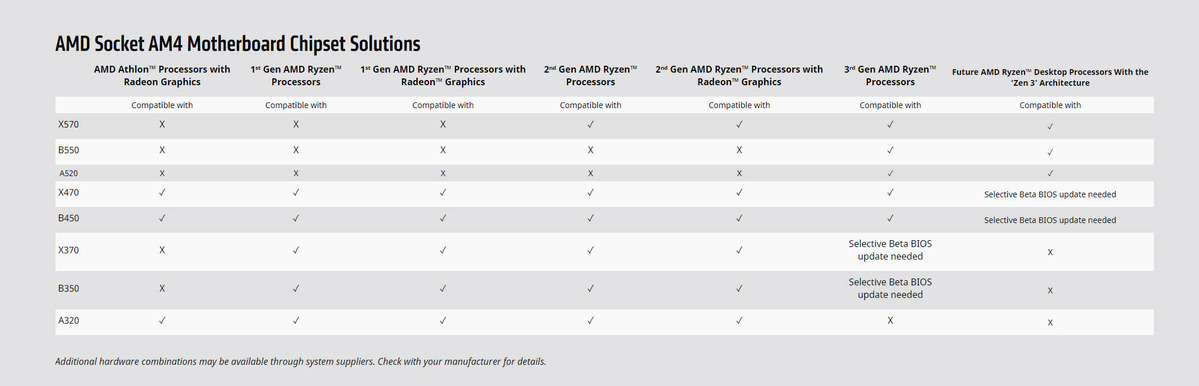 AMD A520是预算制定者的“家庭必备”芯片组(2)