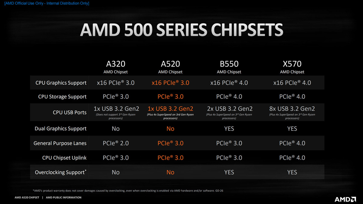 AMD A520是预算制定者的“家庭必备”芯片组(1)