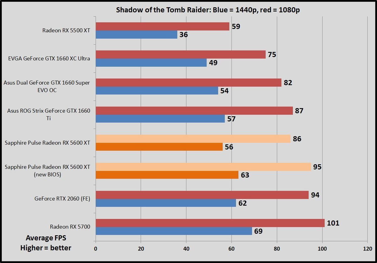 某些Radeon RX 5600 XT显卡比其他显卡快得多(2)