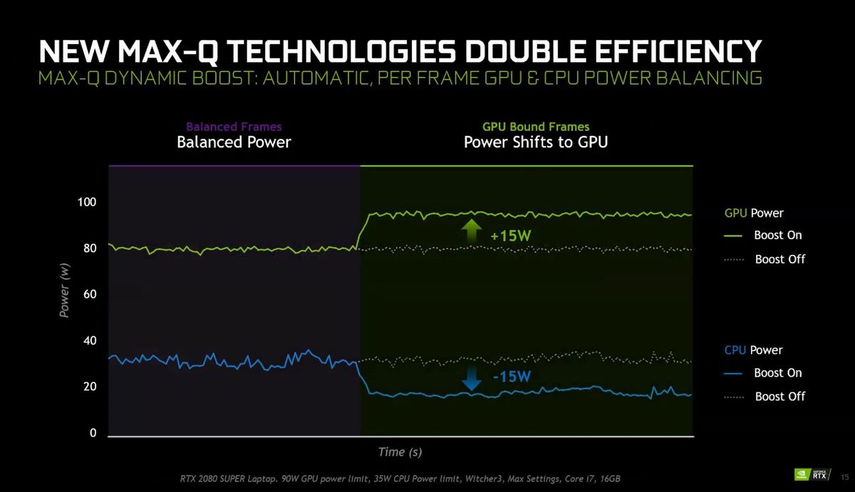 Nvidia提升了GeForce游戏笔记本电脑的性能：RTX Super GPU，Max-Q的进步和价格下降(5)