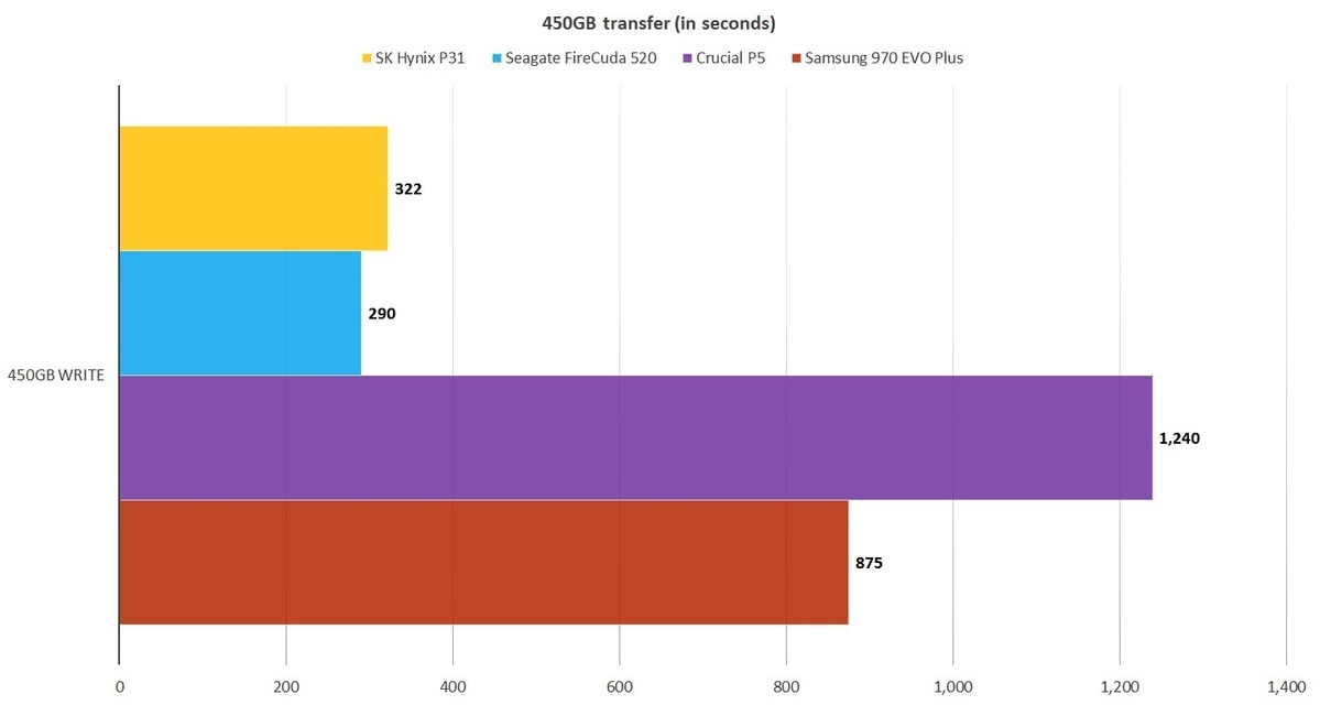 SK Hynix Gold P31 SSD评测：第一个128层NAND驱动器也快速且价格合理(4)