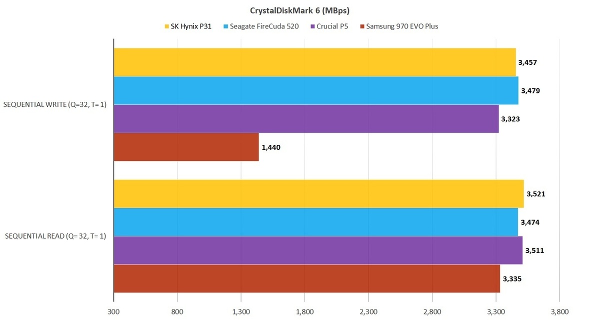 SK Hynix Gold P31 SSD评测：第一个128层NAND驱动器也快速且价格合理(2)