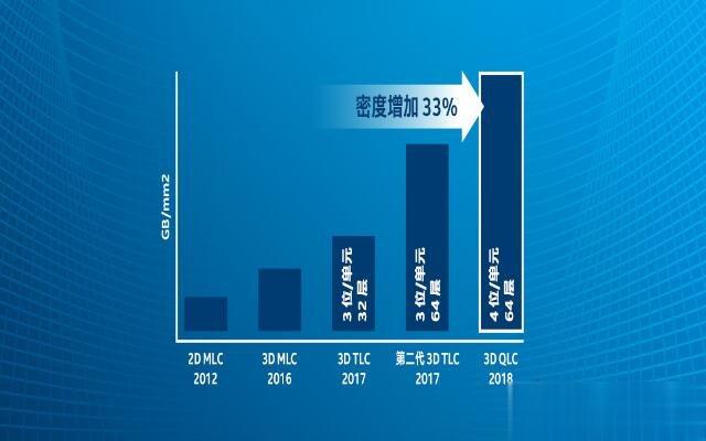 QLC颗粒怎么样？固态硬盘QLC、SLC、MLC、TLC颗粒区别对比知识(1)