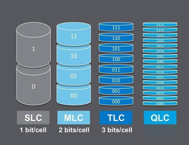 QLC颗粒怎么样？固态硬盘QLC、SLC、MLC、TLC颗粒区别对比知识(2)