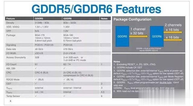 显卡GDDR6显存基础知识：显存GDDR6和GDDR5区别对比科普篇(2)