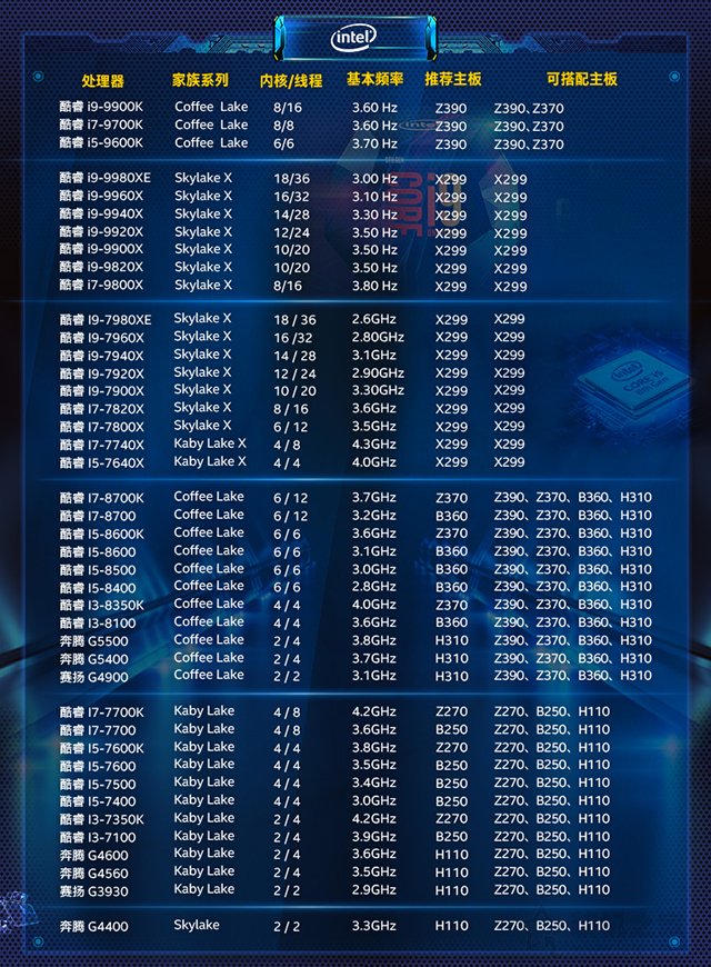 CPU和主板怎么搭配？intel七代/八代/九代处理器和主板搭配对照表(1)