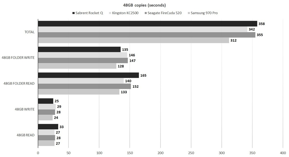 Sabrent Rocket Q NVMe SSD：8TB是一件美丽的事(1)