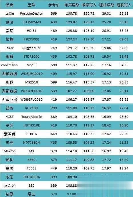 移动硬盘读取速度一般是多少？(1)
