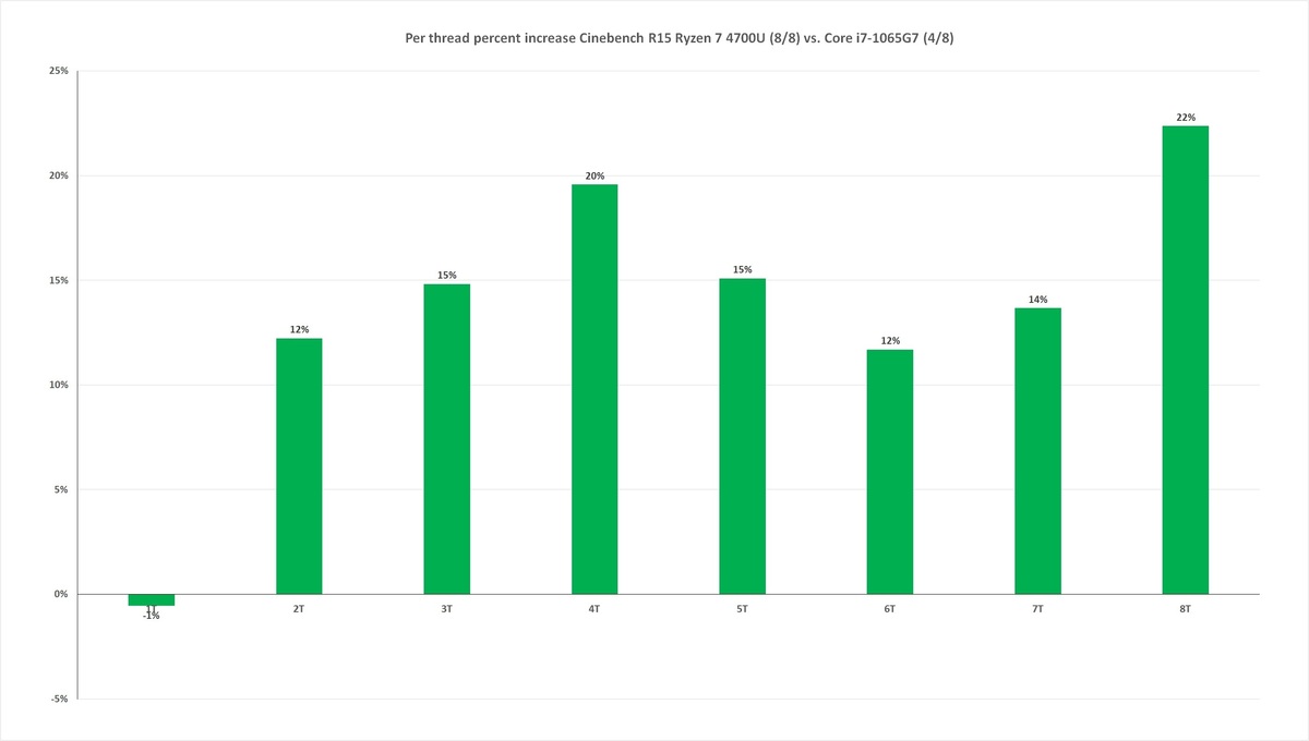Ryzen 4000性能基准：Ryzen 7 4700U击败英特尔H级移动芯片(18)