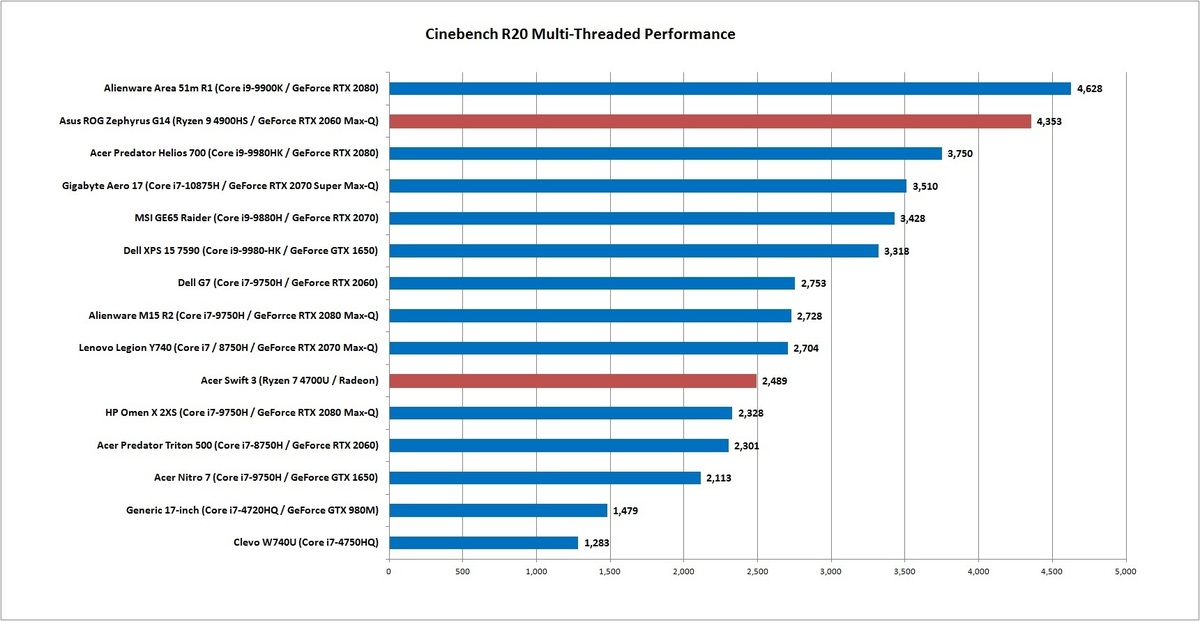 Ryzen 4000性能基准：Ryzen 7 4700U击败英特尔H级移动芯片(19)