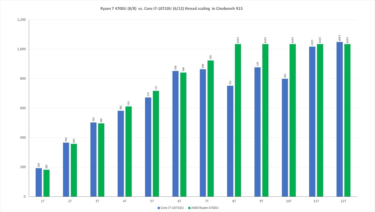 Ryzen 4000性能基准：Ryzen 7 4700U击败英特尔H级移动芯片(15)