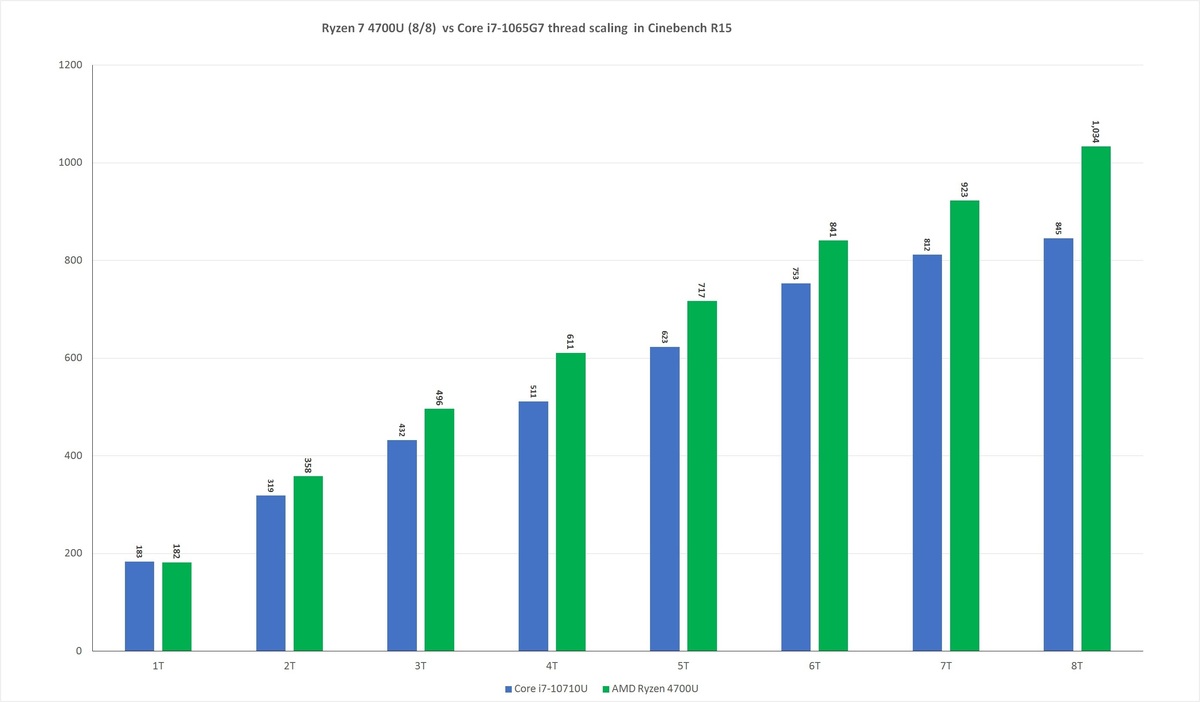 Ryzen 4000性能基准：Ryzen 7 4700U击败英特尔H级移动芯片(17)