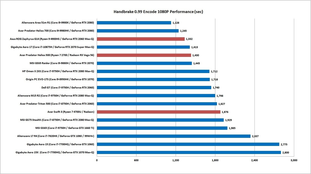 Ryzen 4000性能基准：Ryzen 7 4700U击败英特尔H级移动芯片(20)