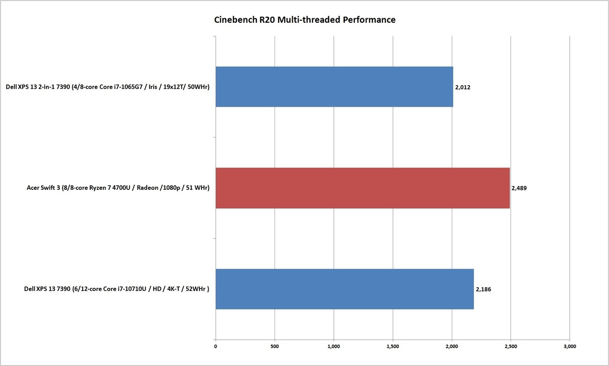Ryzen 4000性能基准：Ryzen 7 4700U击败英特尔H级移动芯片(3)