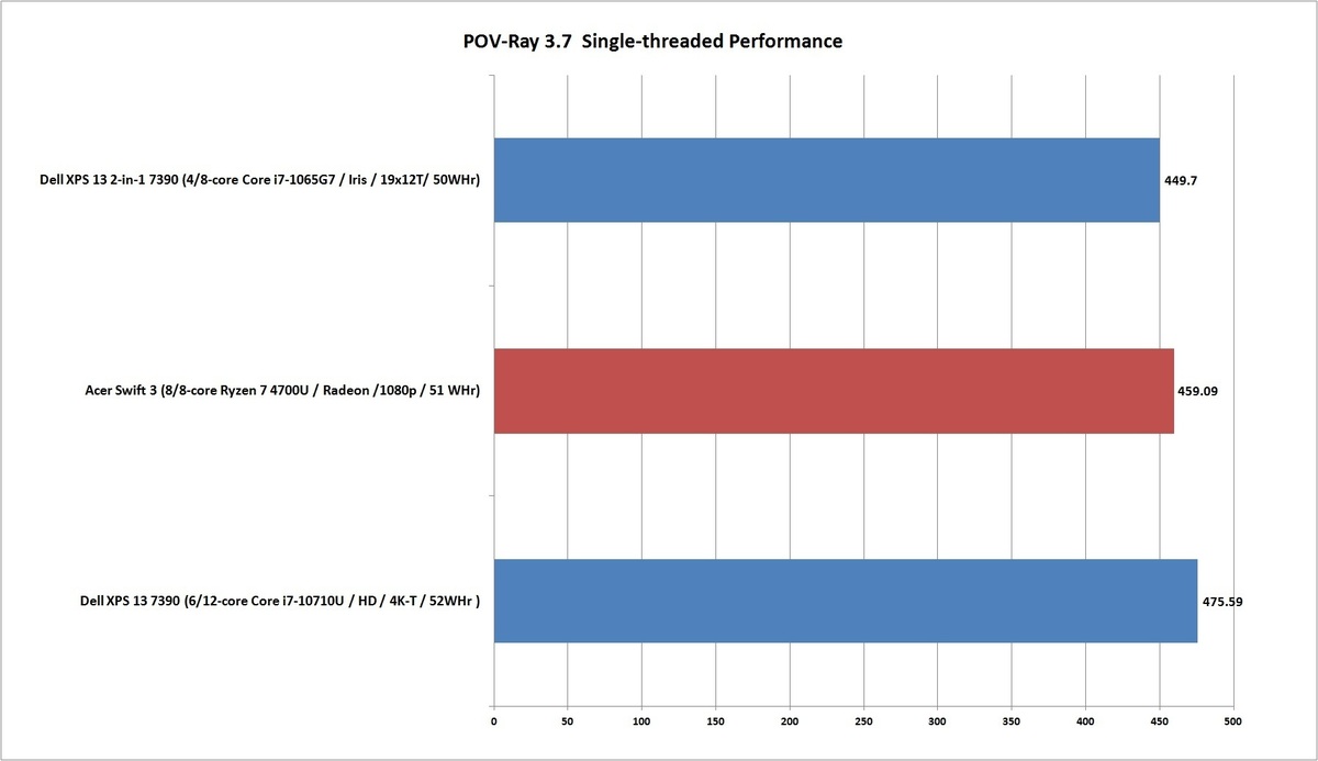 Ryzen 4000性能基准：Ryzen 7 4700U击败英特尔H级移动芯片(8)