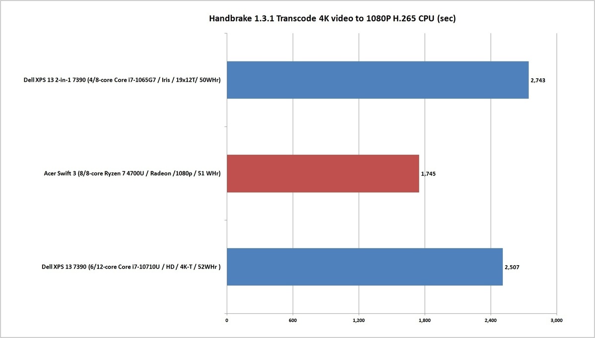 Ryzen 4000性能基准：Ryzen 7 4700U击败英特尔H级移动芯片(5)