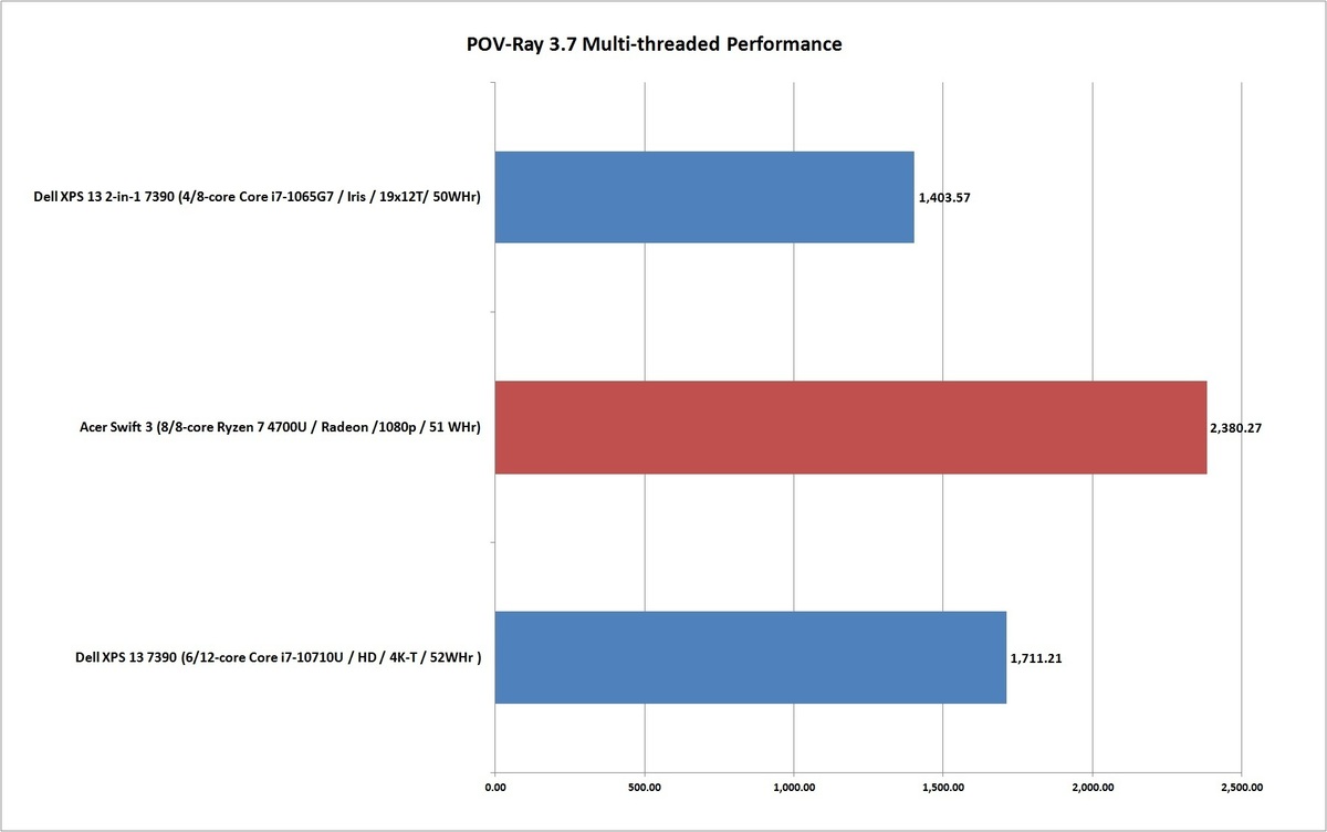 Ryzen 4000性能基准：Ryzen 7 4700U击败英特尔H级移动芯片(7)