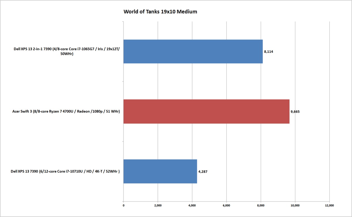 Ryzen 4000性能基准：Ryzen 7 4700U击败英特尔H级移动芯片(13)