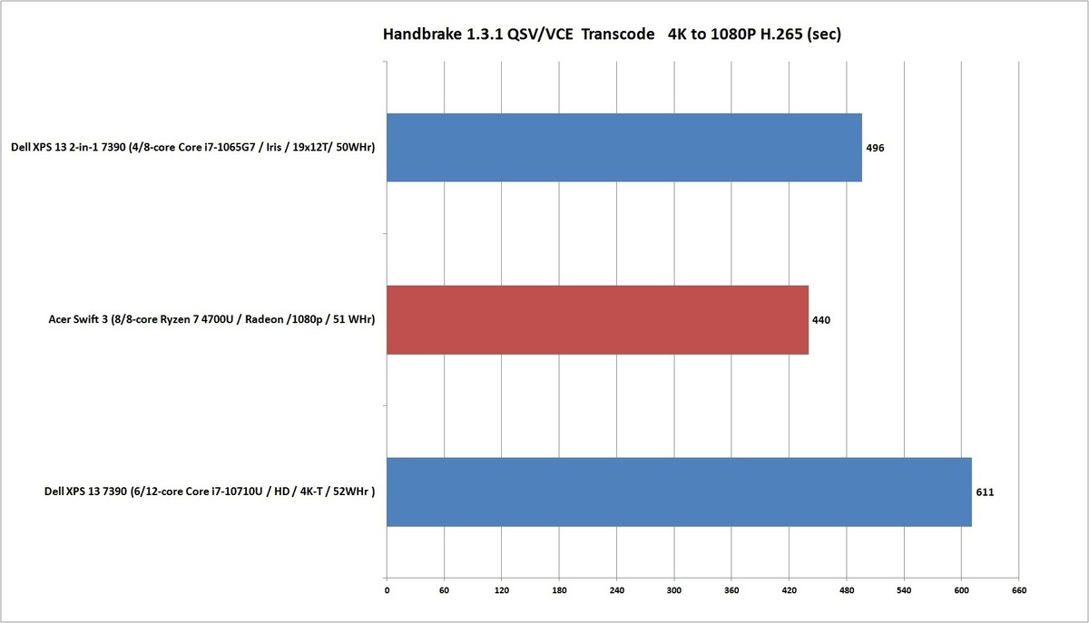 Ryzen 4000性能基准：Ryzen 7 4700U击败英特尔H级移动芯片(6)