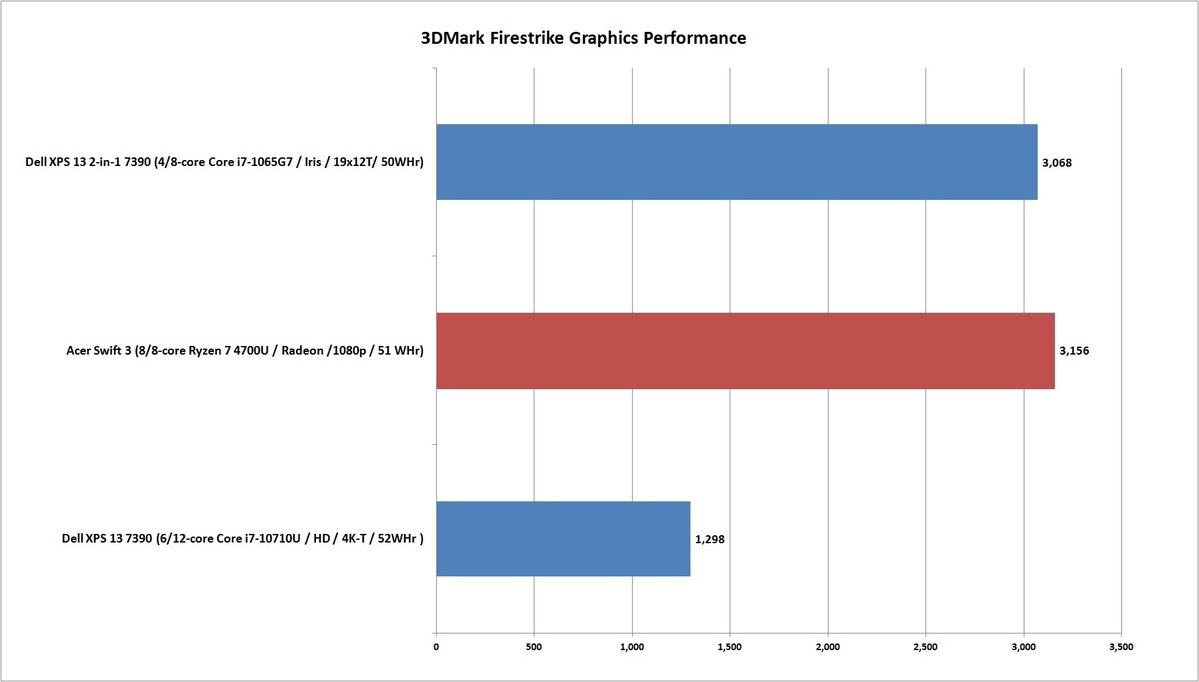Ryzen 4000性能基准：Ryzen 7 4700U击败英特尔H级移动芯片(11)
