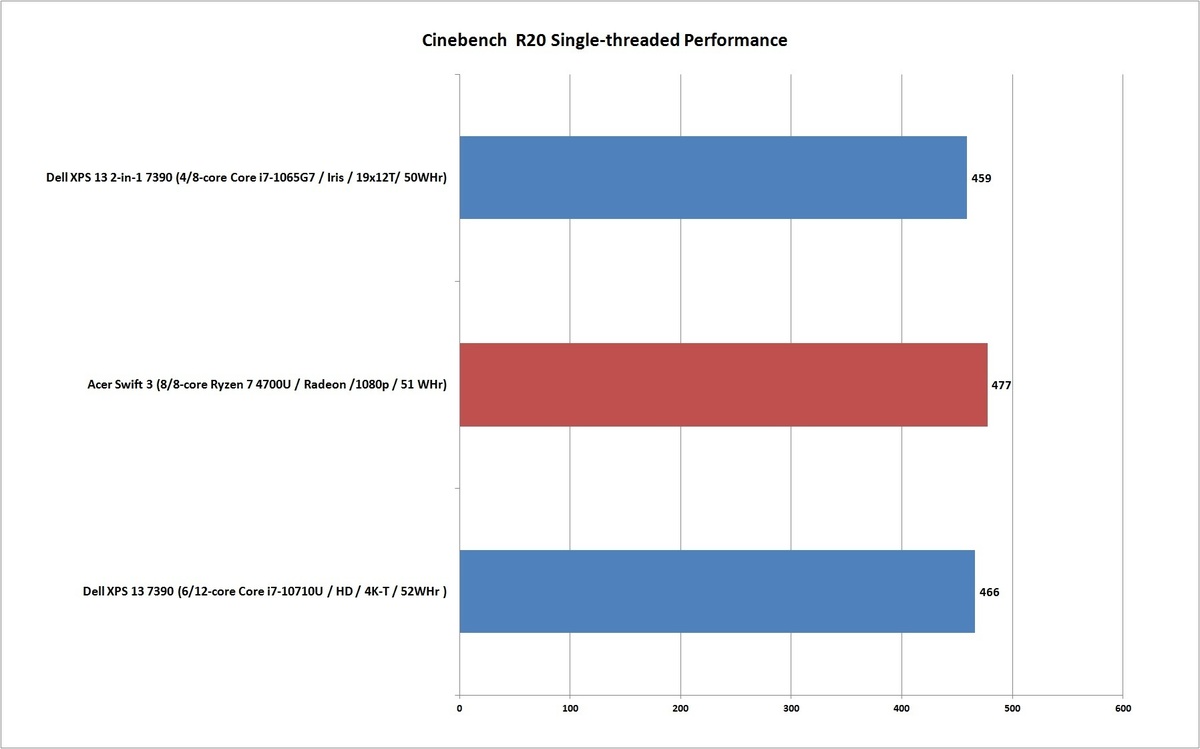 Ryzen 4000性能基准：Ryzen 7 4700U击败英特尔H级移动芯片(4)
