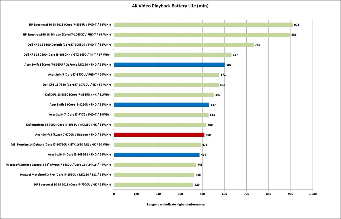 Ryzen 4000性能基准：Ryzen 7 4700U击败英特尔H级移动芯片(14)