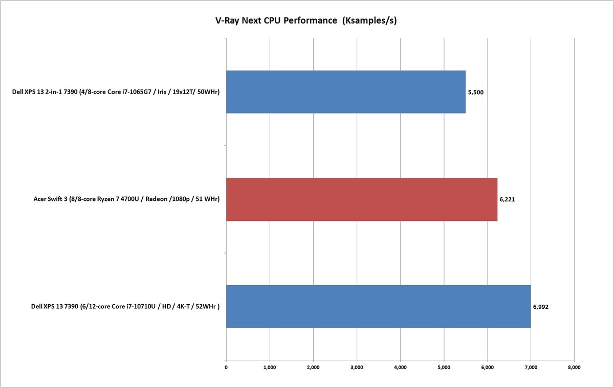 Ryzen 4000性能基准：Ryzen 7 4700U击败英特尔H级移动芯片(9)