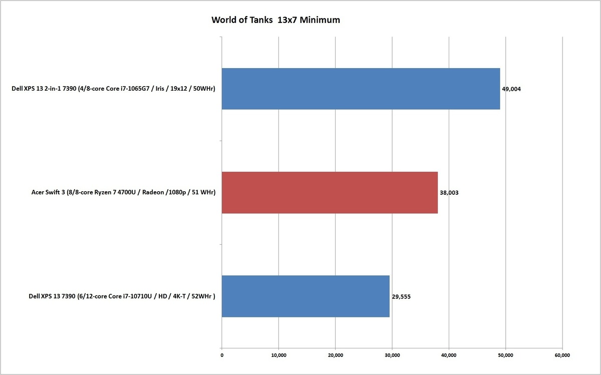 Ryzen 4000性能基准：Ryzen 7 4700U击败英特尔H级移动芯片(12)