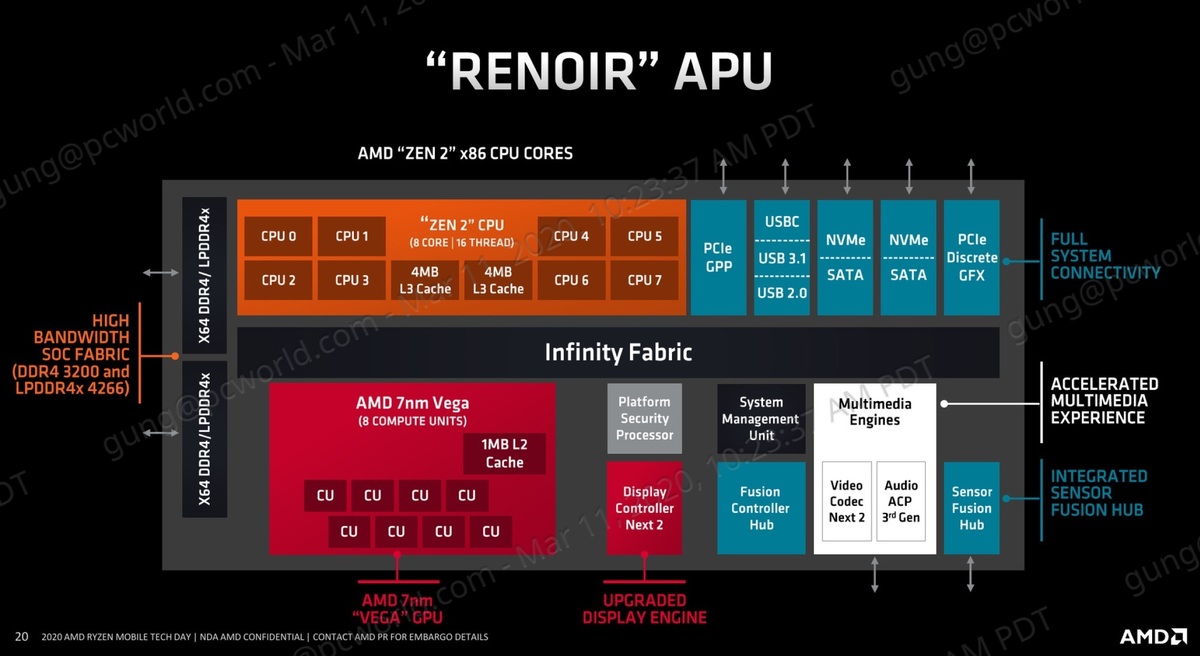 Ryzen 4000 CPU解释：AMD如何优化笔记本电脑的Zen 2