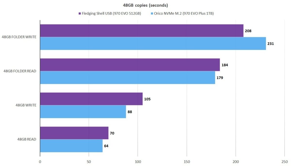 Orico USB 3.1 NVMe SSD机箱评测：快速，简便且经济实惠(3)