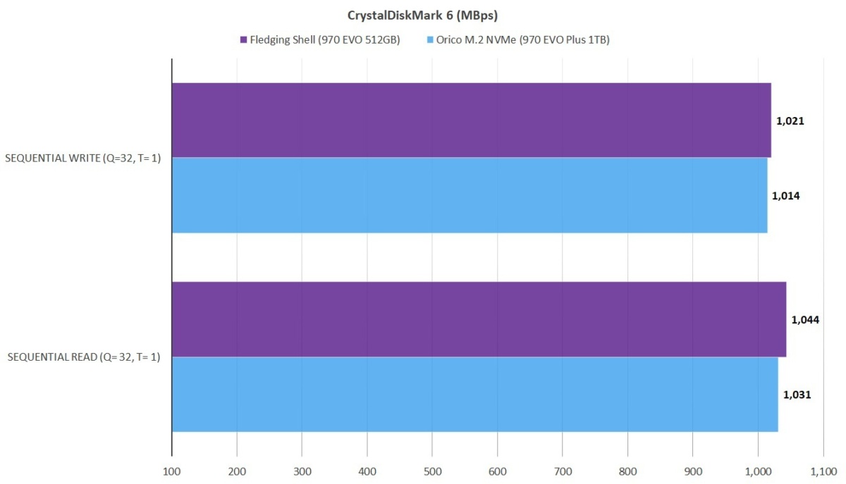 Orico USB 3.1 NVMe SSD机箱评测：快速，简便且经济实惠(2)