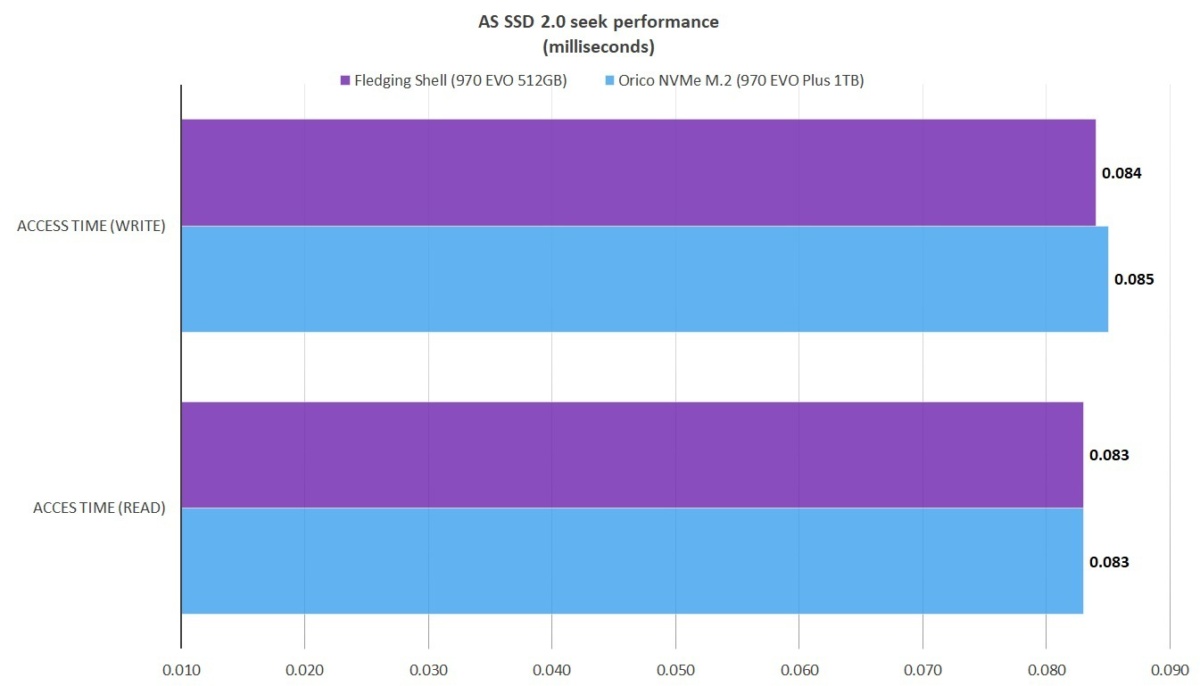 Orico USB 3.1 NVMe SSD机箱评测：快速，简便且经济实惠(4)