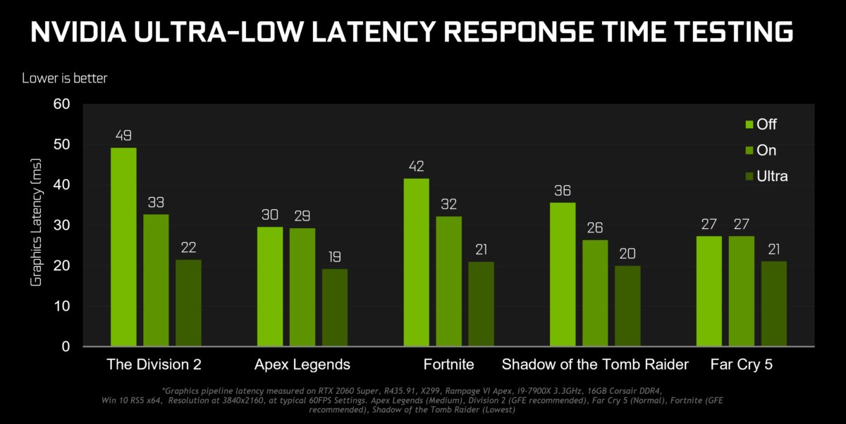 Nvidia的大型Gamescom Game Ready驱动程序改善了性能，延迟和清晰度(1)