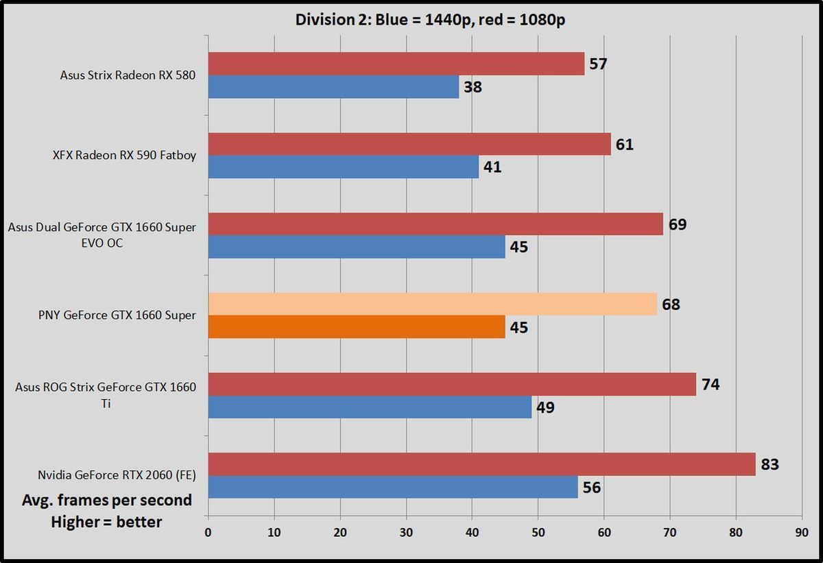 PNY GeForce GTX 1660超级单风扇评测：微型显卡，高性能(3)