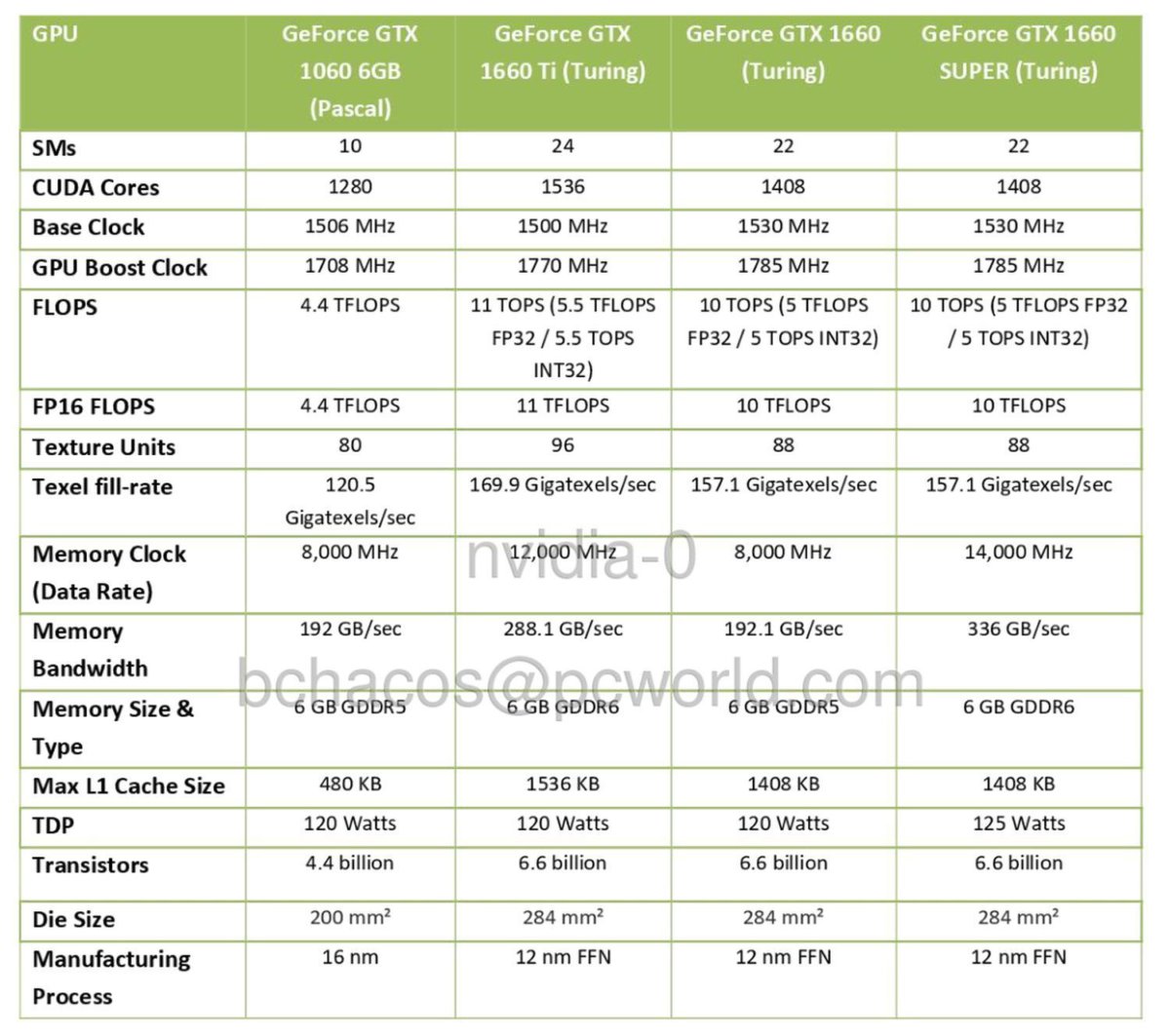 PNY GeForce GTX 1660超级单风扇评测：微型显卡，高性能