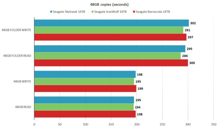 Seagate SkyHawk 14TB硬盘驱动器评测：快速，优化监控的存储(4)