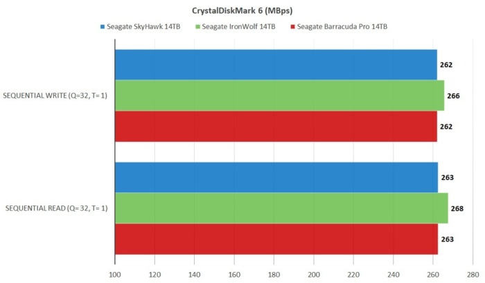 Seagate SkyHawk 14TB硬盘驱动器评测：快速，优化监控的存储(2)