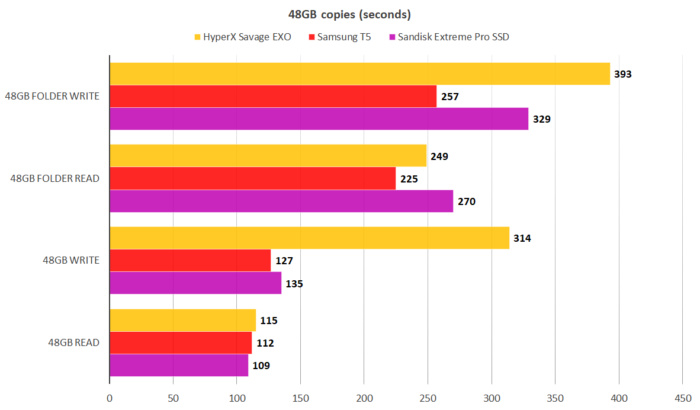 HyperX Savage EXO SSD：适合小型工作的小型便携式驱动器(3)