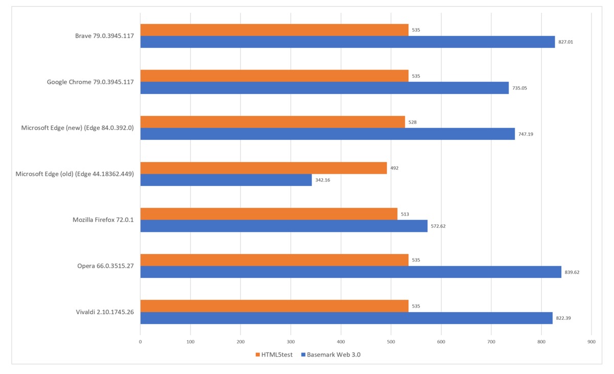 微软“新” Edge评论：微软基于Chromium的浏览器完成任务(13)