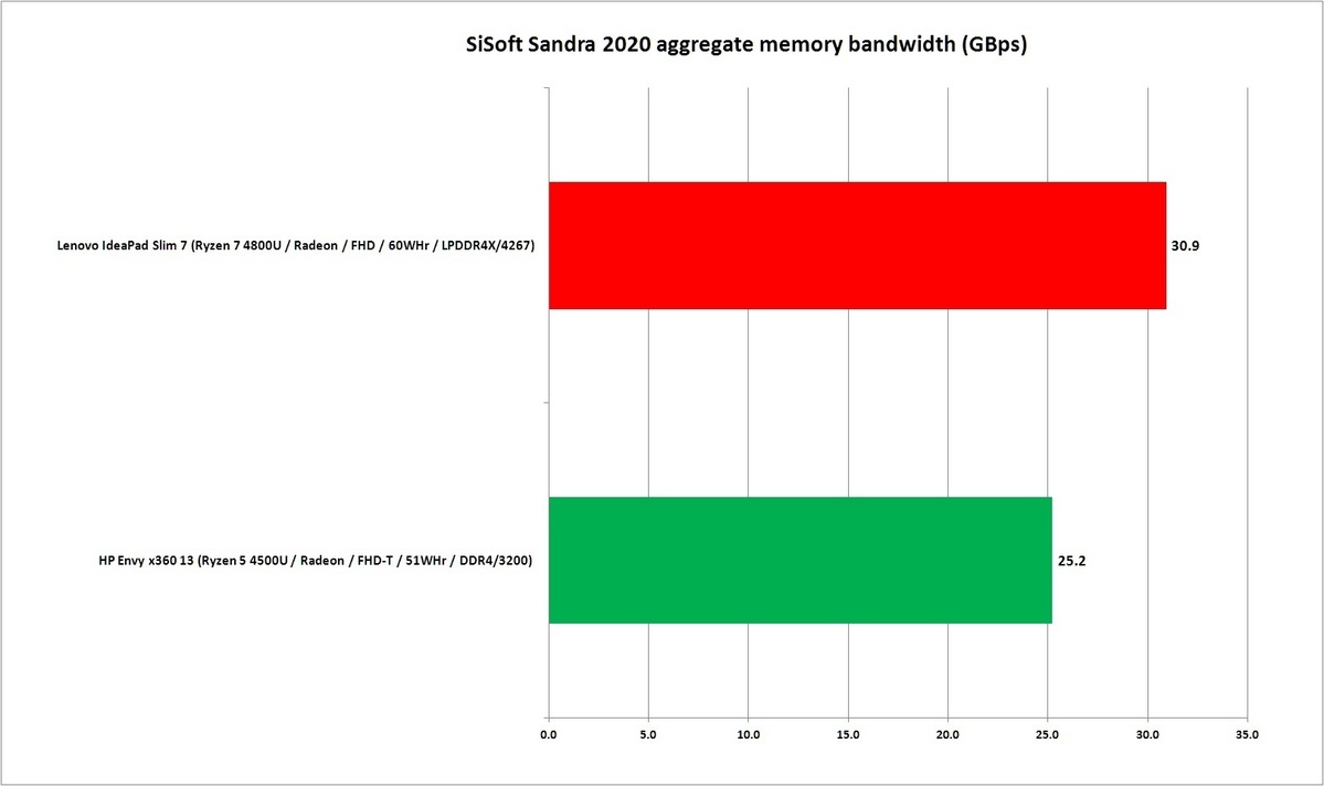 联想IdeaPad Slim 7性能预览：我们一直在等待的高端Ryzen笔记本电脑(3)