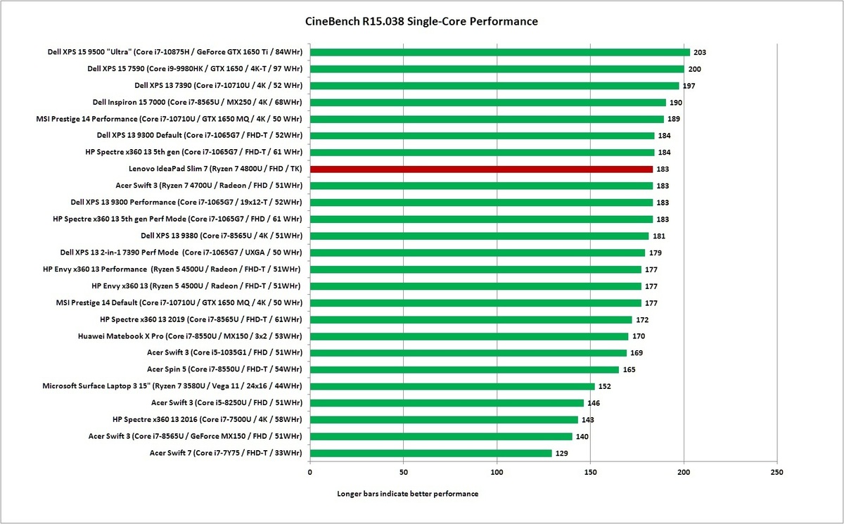 联想IdeaPad Slim 7性能预览：我们一直在等待的高端Ryzen笔记本电脑(6)