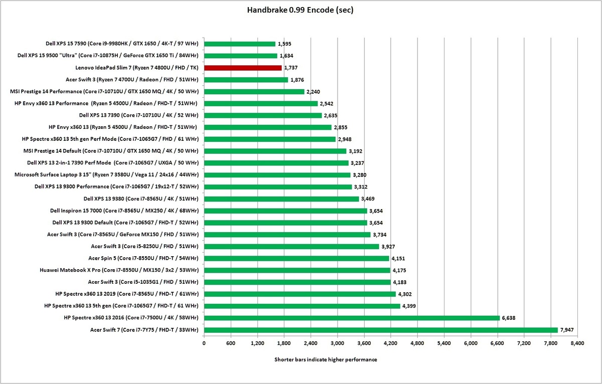 联想IdeaPad Slim 7性能预览：我们一直在等待的高端Ryzen笔记本电脑(2)