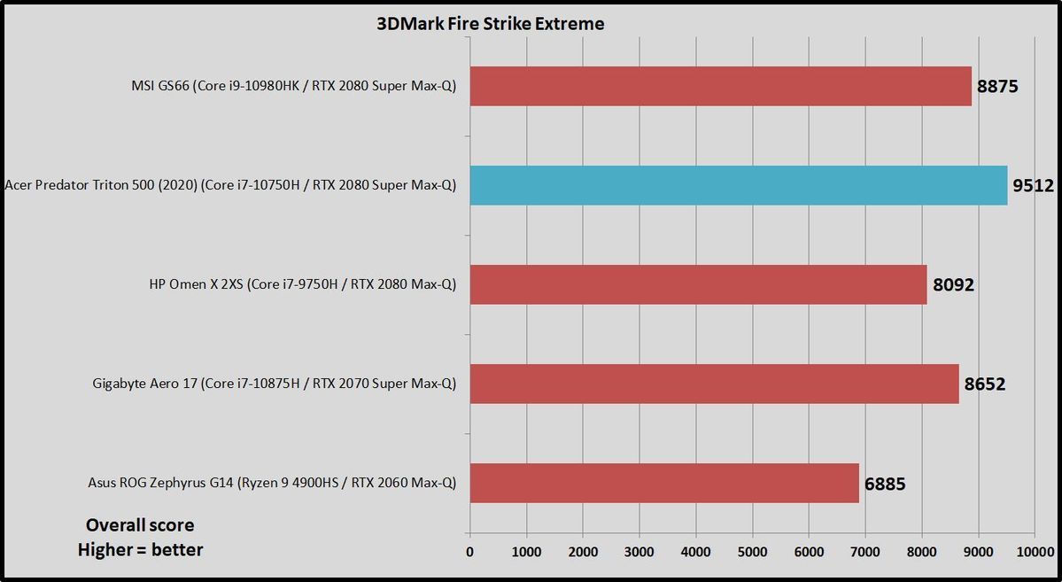 Acer Predator Triton 500评测：具有300Hz G-Sync的真正便携式游戏强国(9)