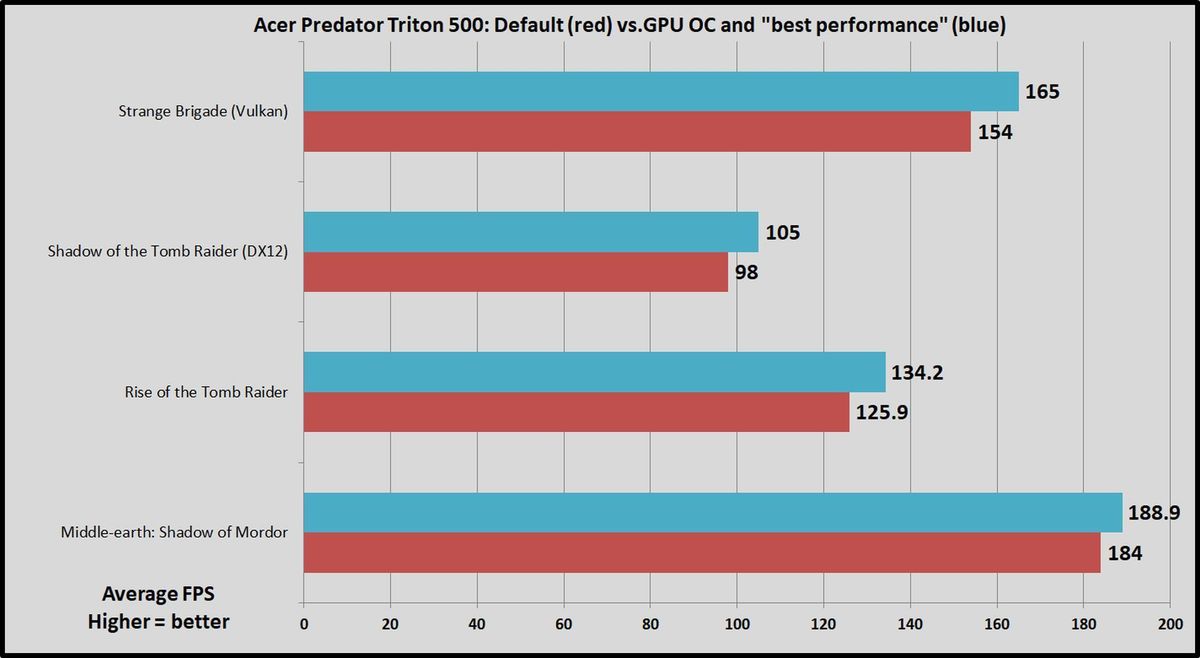 Acer Predator Triton 500评测：具有300Hz G-Sync的真正便携式游戏强国(12)