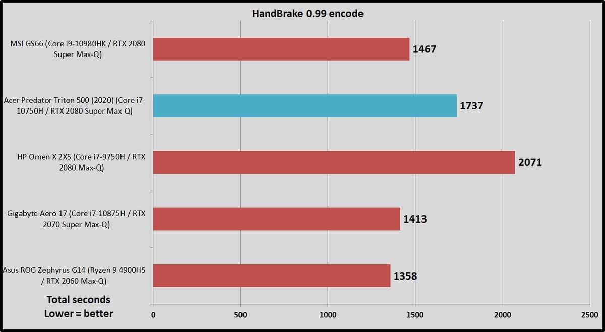 Acer Predator Triton 500评测：具有300Hz G-Sync的真正便携式游戏强国(15)