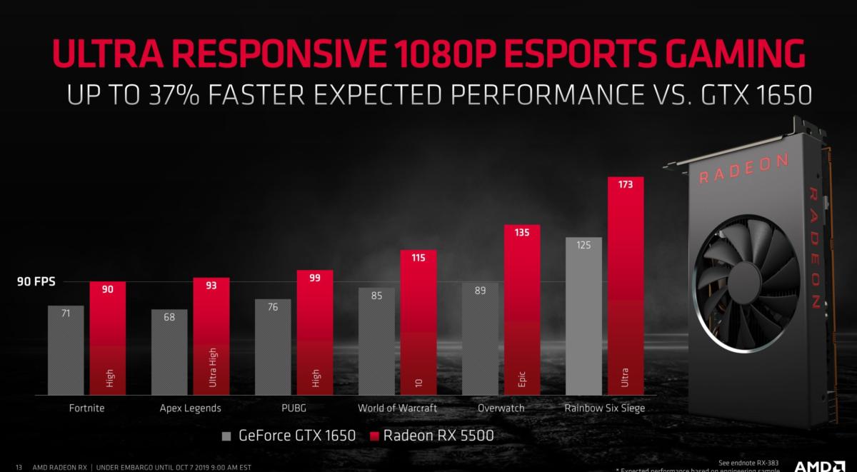 AMD的Radeon RX 5500显卡通过“下一代1080p游戏”将Navi推向大众(4)