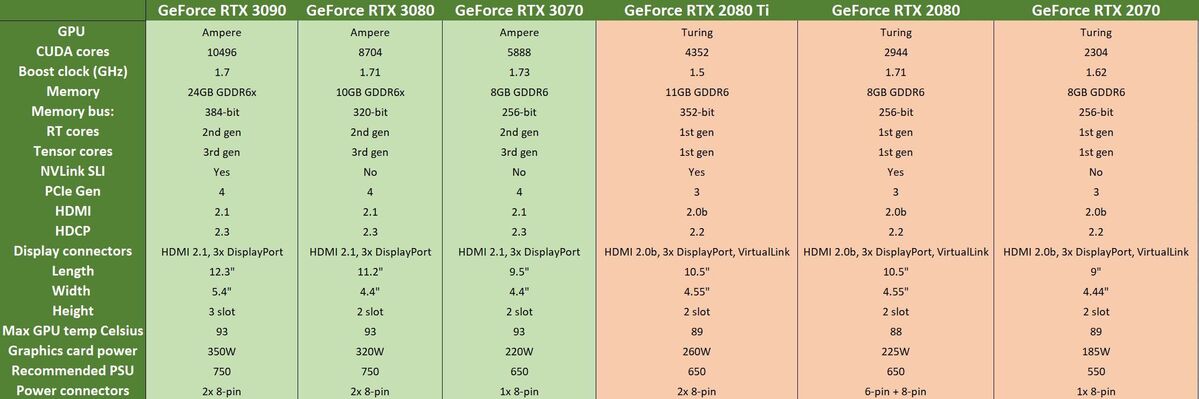Nvidia GeForce RTX 30系列与GeForce RTX 20系列：完整规格比较(2)