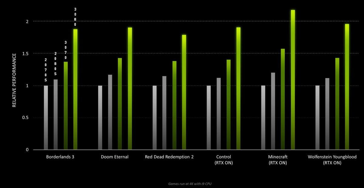 Nvidia GeForce RTX 30系列GPU：PC玩家需要了解的5件事(1)