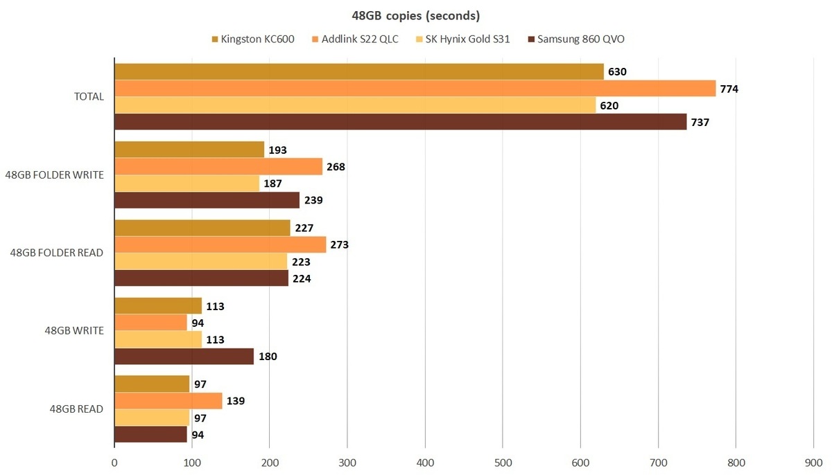 金士顿KC600 SATA SSD：顶级性能，顶级价格(1)